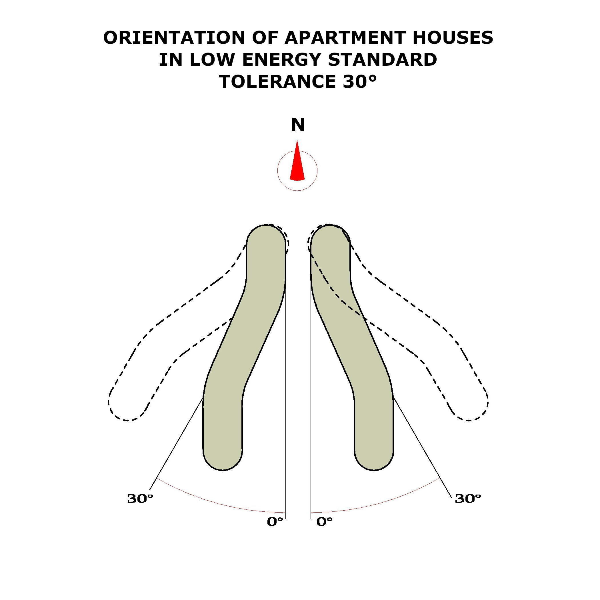 Orientation of low energy house